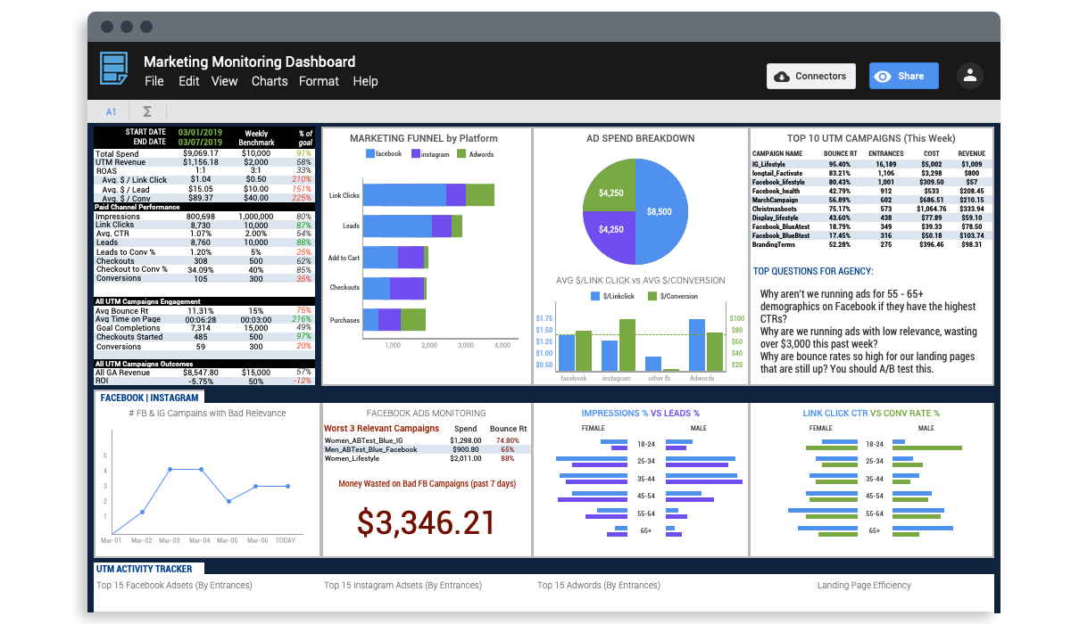 Factivate Marketing Dashboard example